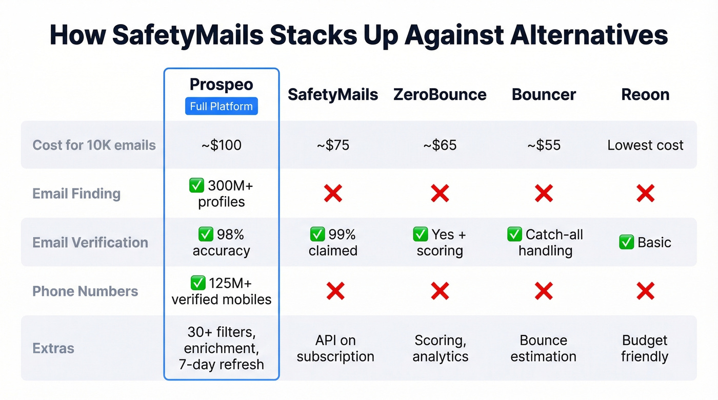 SafetyMails vs alternatives feature and pricing comparison