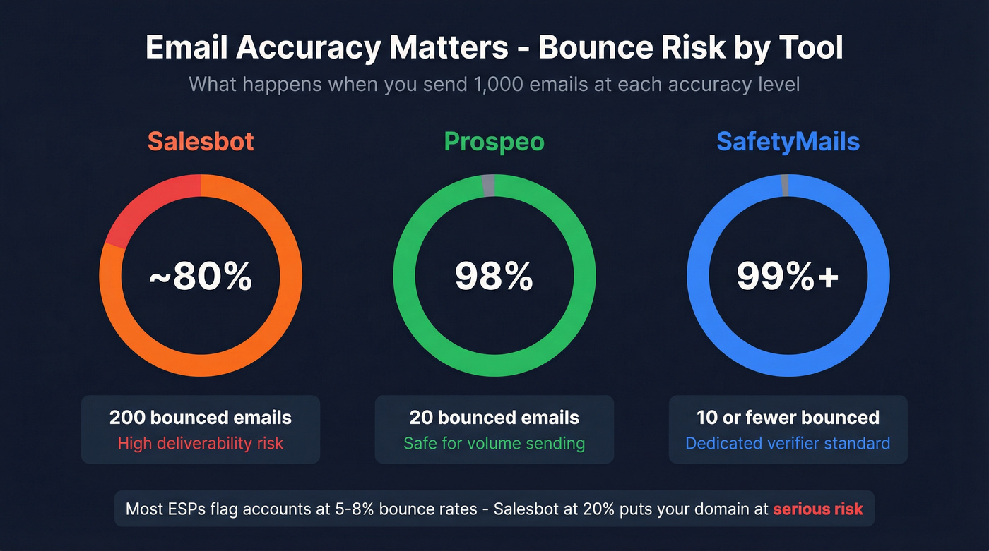 Email accuracy comparison showing bounce risk across tools