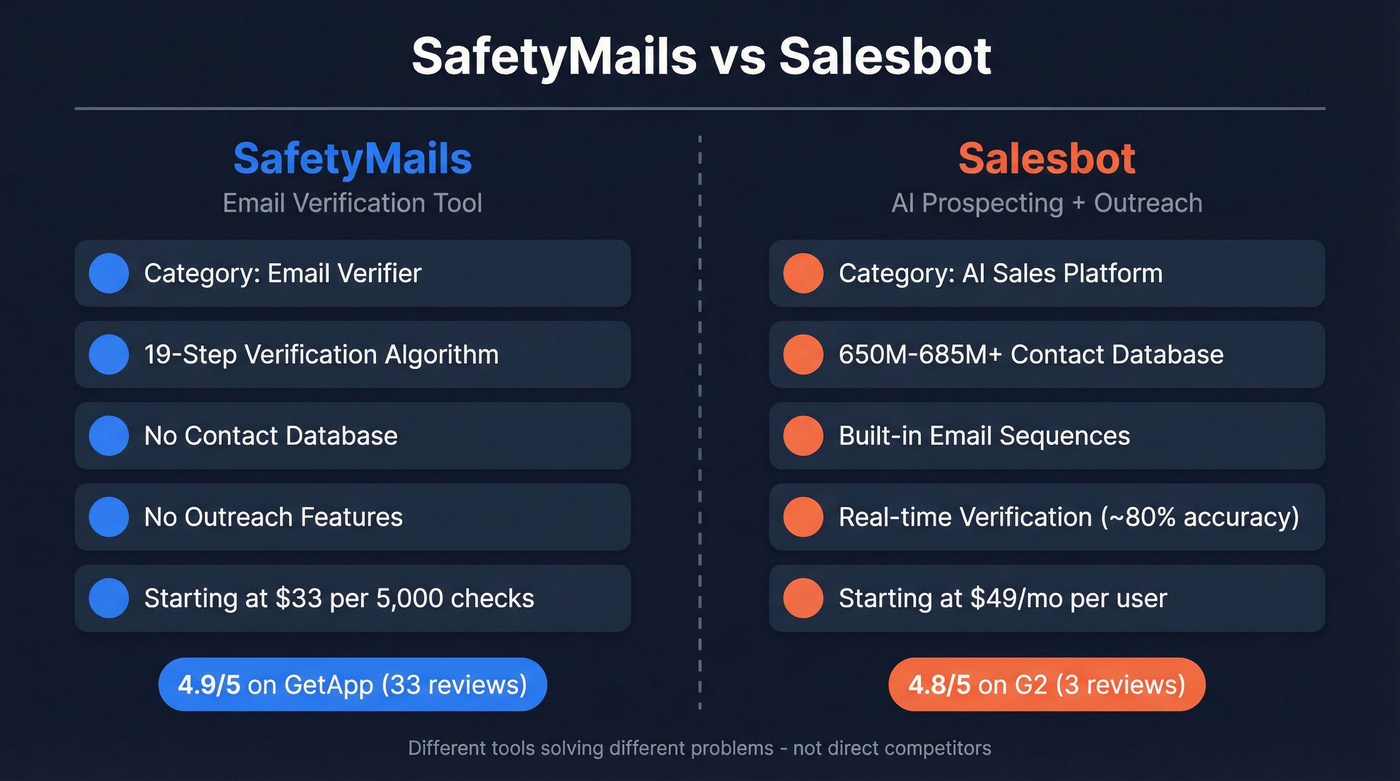 SafetyMails vs Salesbot head-to-head comparison diagram