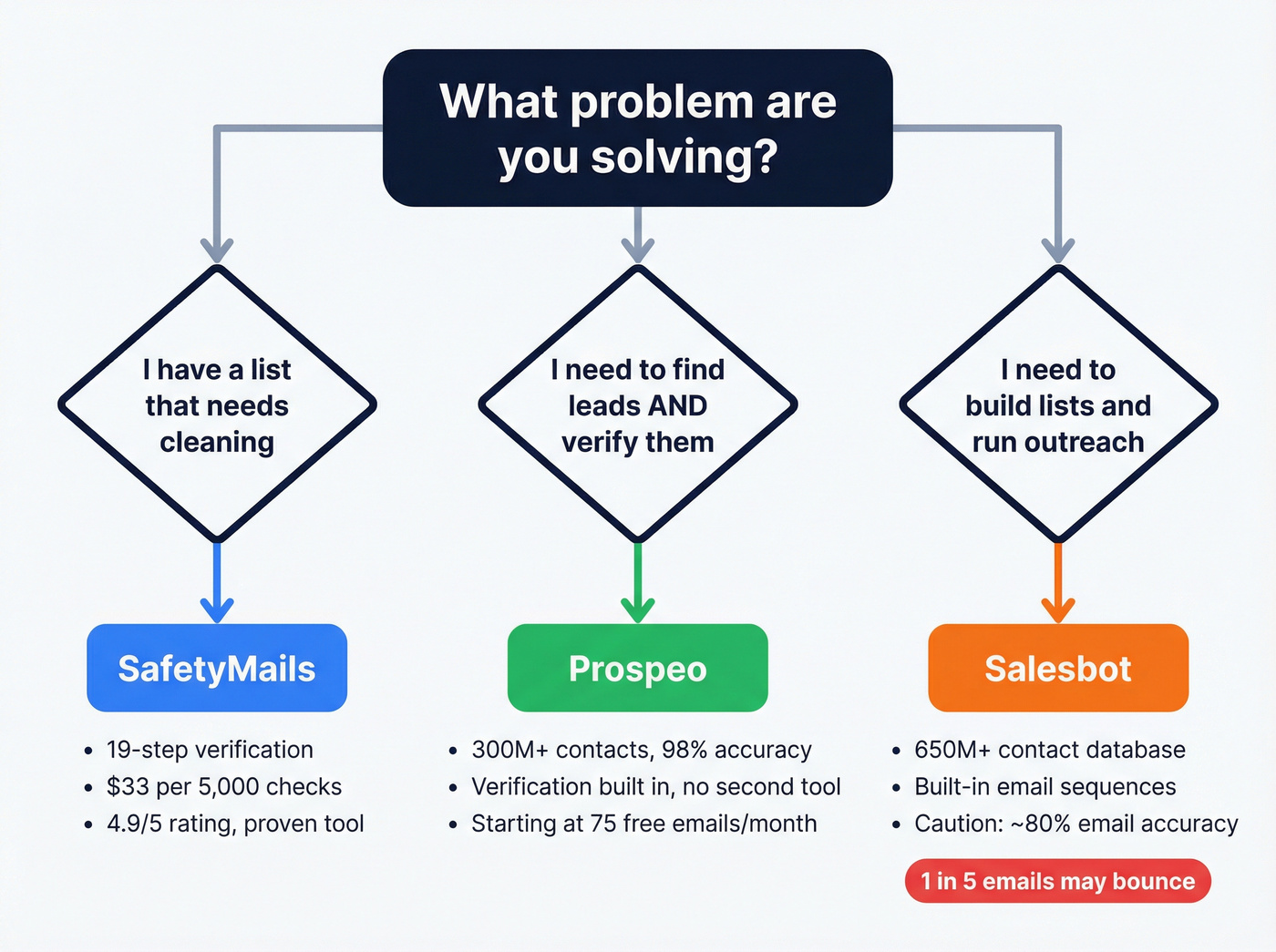 Decision flowchart for choosing SafetyMails, Salesbot, or Prospeo