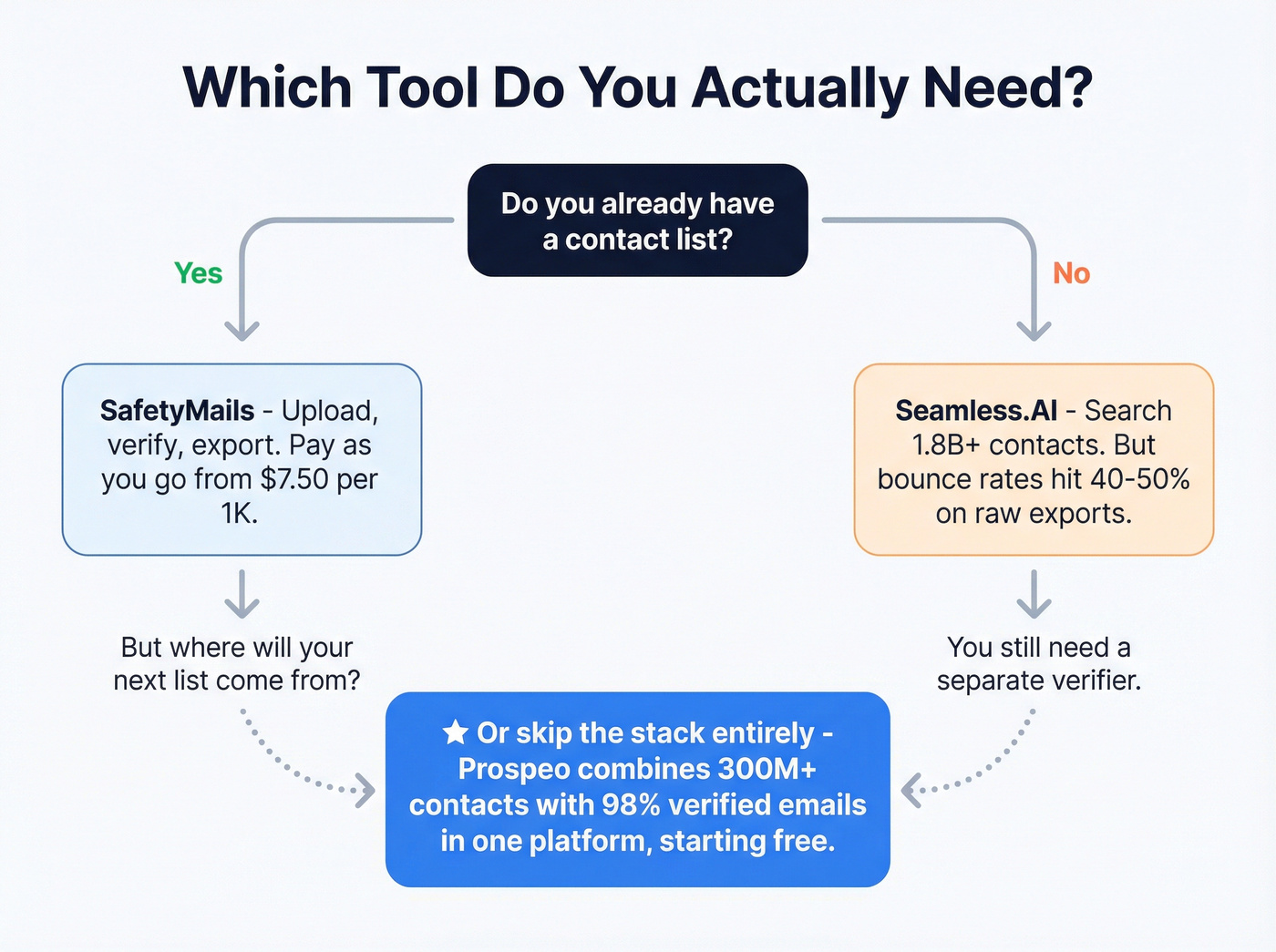 Decision flowchart for choosing SafetyMails, Seamless.AI, or Prospeo
