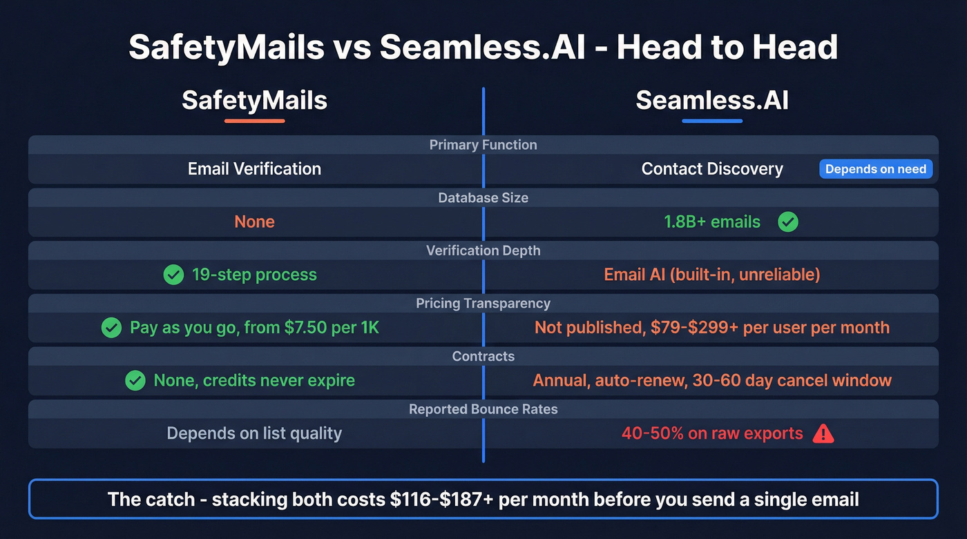 SafetyMails vs Seamless.AI feature comparison diagram