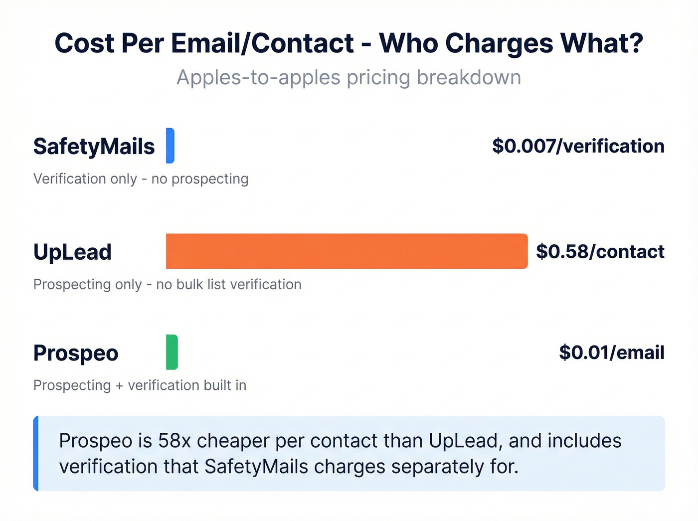 Cost per unit comparison across SafetyMails, UpLead, and Prospeo