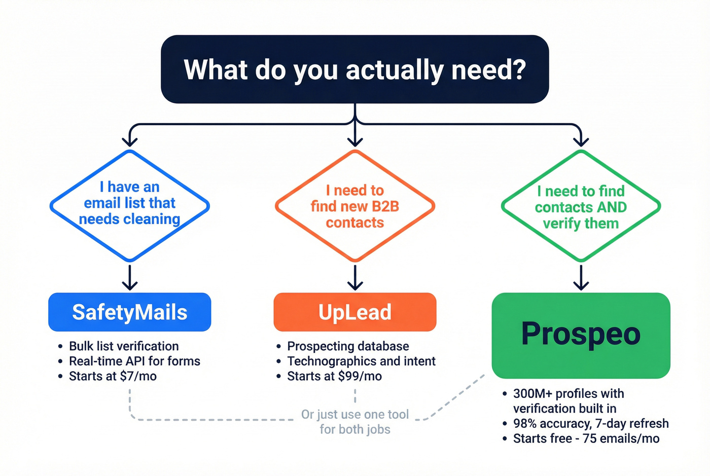 Decision tree for choosing SafetyMails, UpLead, or Prospeo