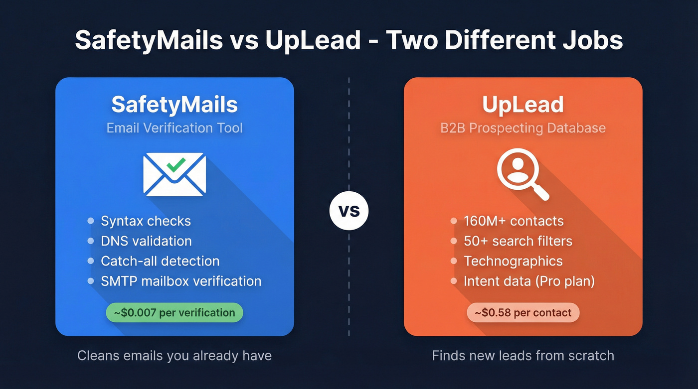 SafetyMails vs UpLead core function comparison diagram
