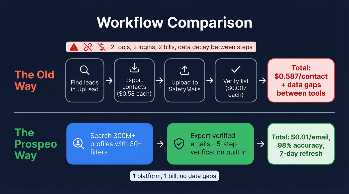 Two-tool workflow vs single platform workflow comparison