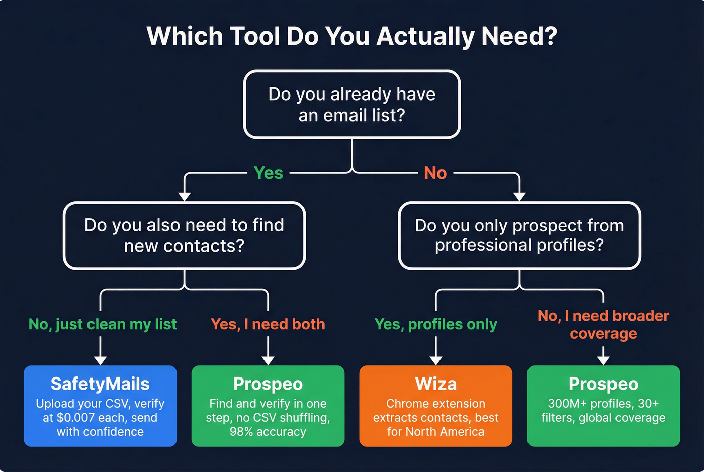 Decision tree for choosing SafetyMails, Wiza, or Prospeo