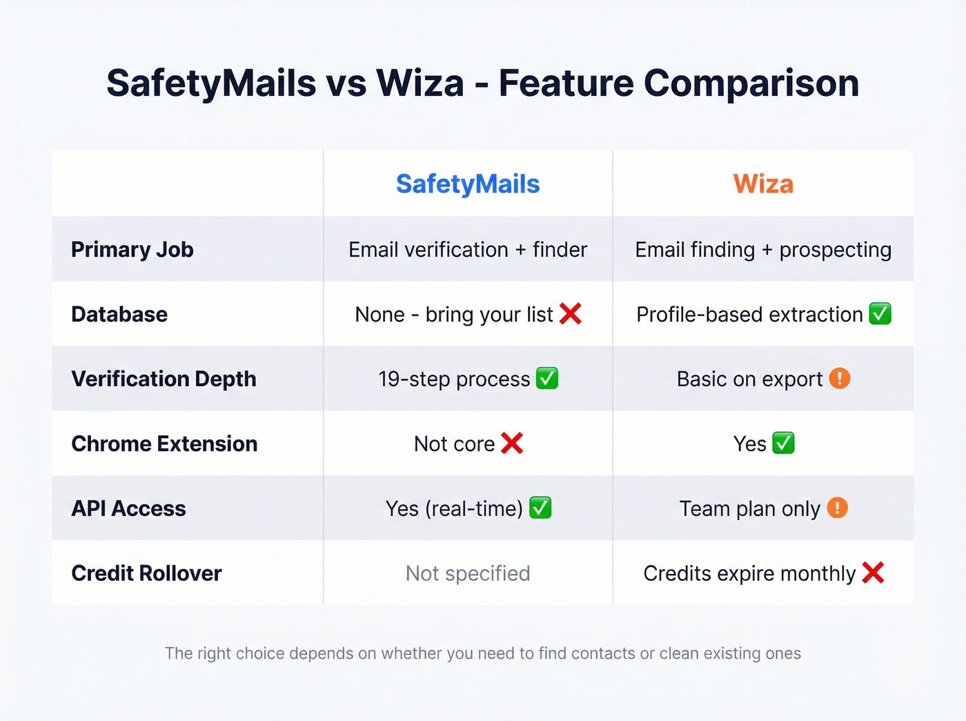 SafetyMails vs Wiza head-to-head feature comparison matrix