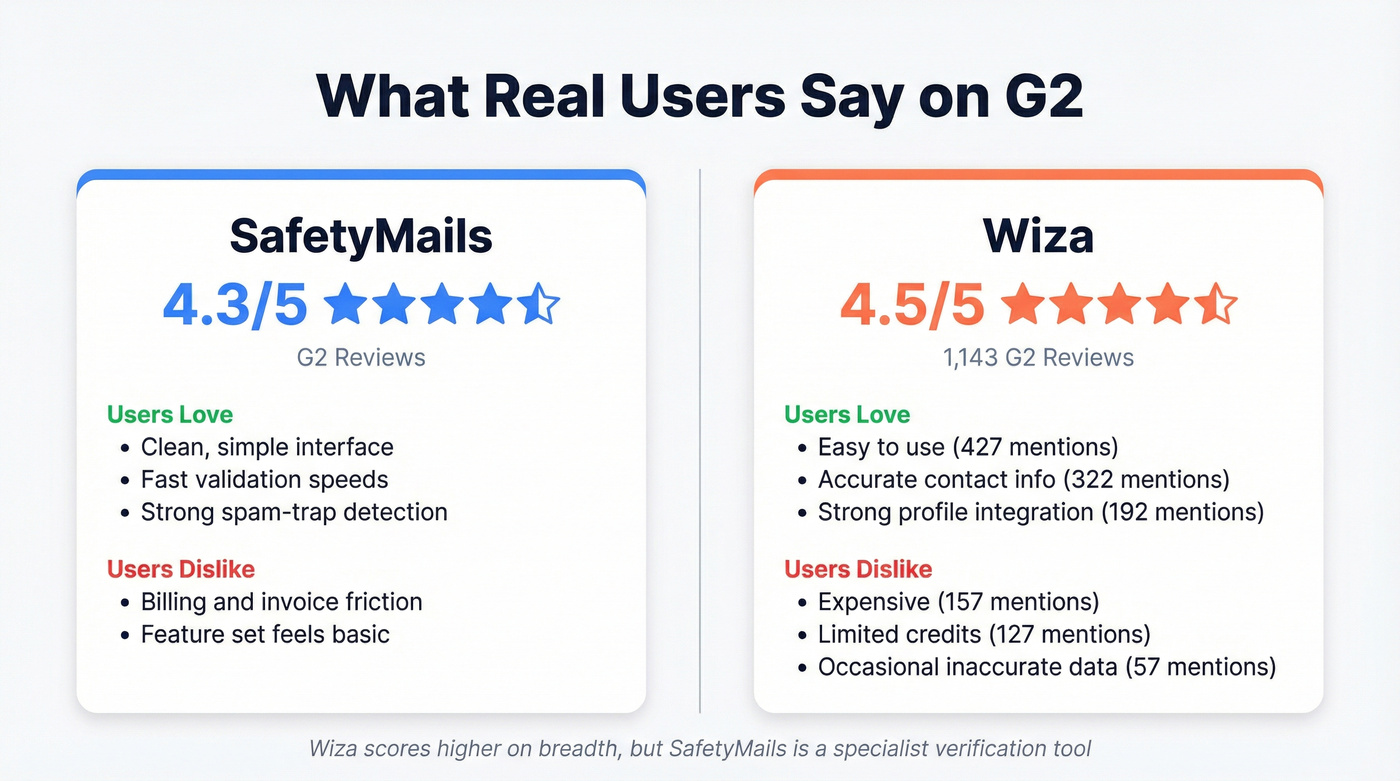G2 review ratings and sentiment highlights for both tools