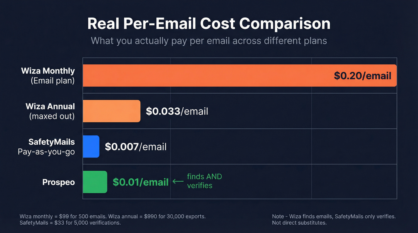 Per-email cost comparison bar chart across three tools