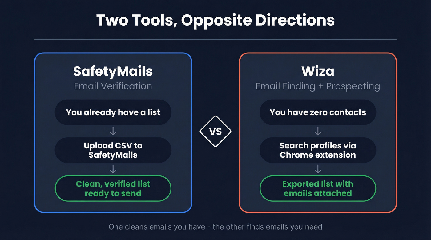 SafetyMails vs Wiza workflow direction comparison diagram