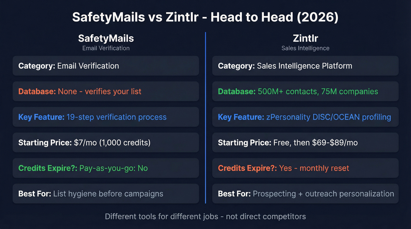 SafetyMails vs Zintlr head-to-head feature comparison diagram