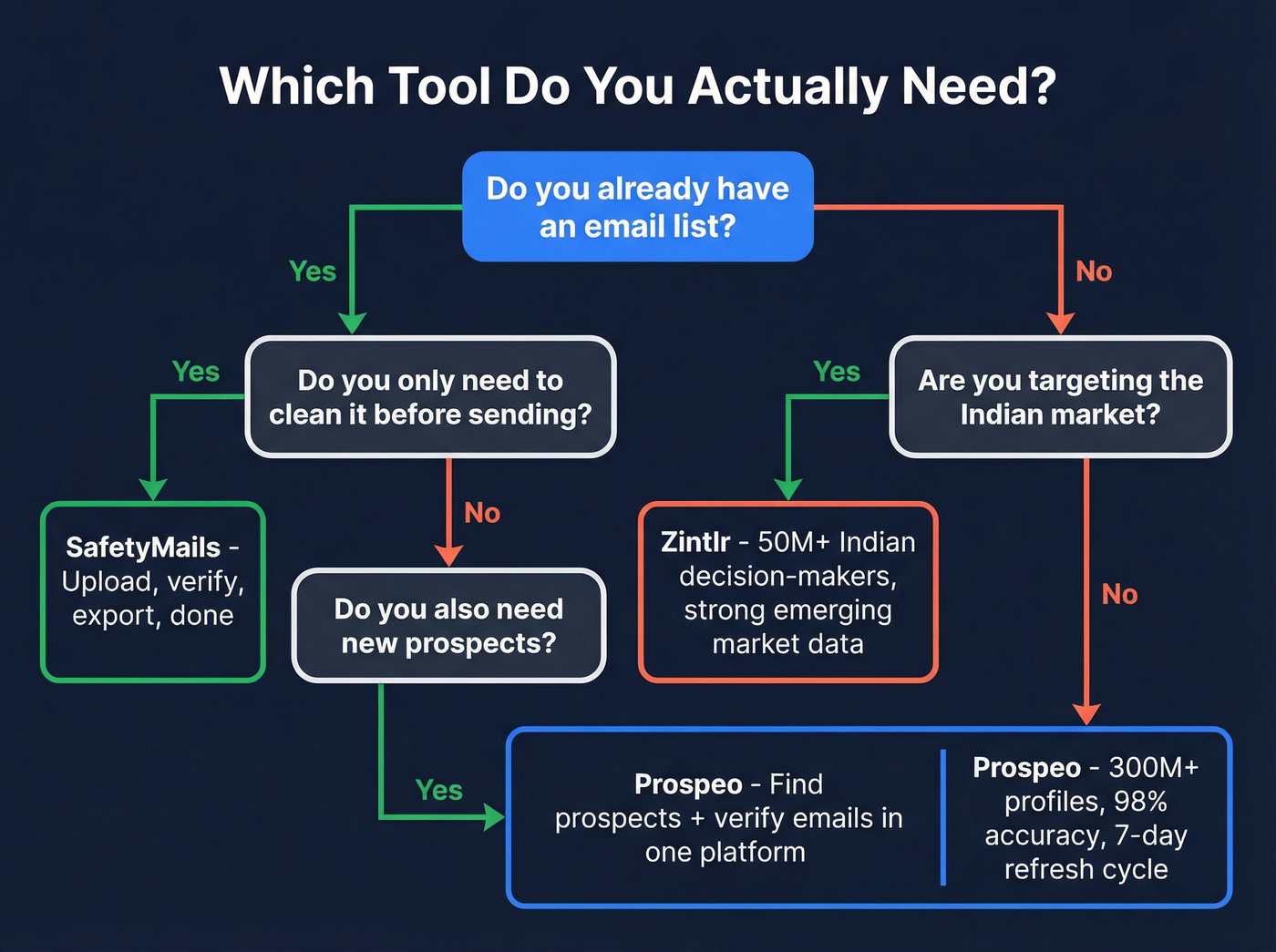 Decision flowchart for choosing SafetyMails, Zintlr, or Prospeo