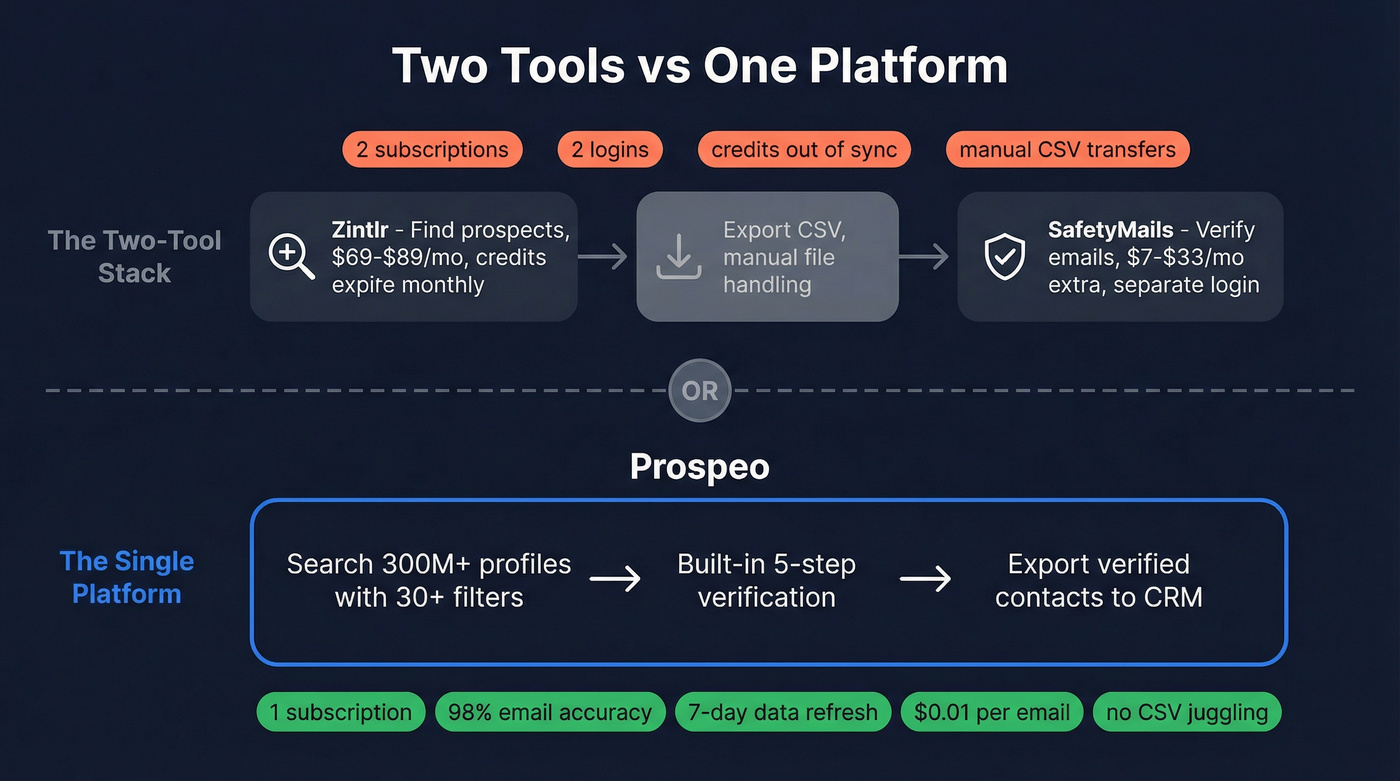 Workflow comparison showing two-tool stack vs single Prospeo platform