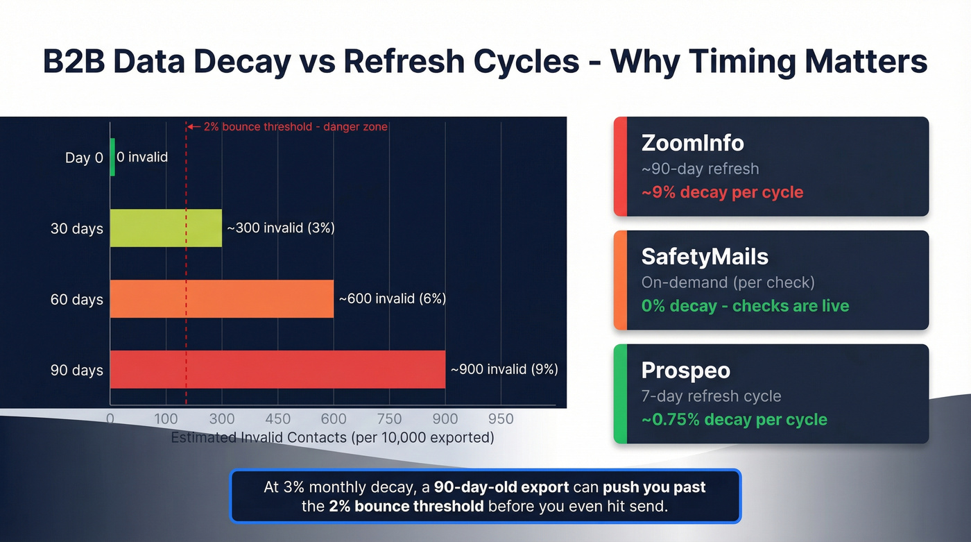 B2B data decay impact on ZoomInfo 90-day refresh