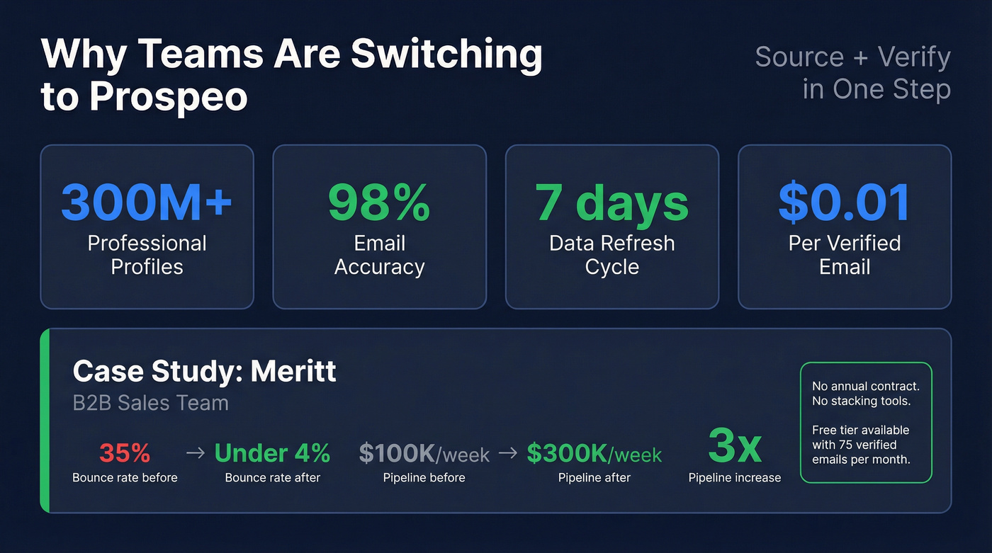 Prospeo key stats and Meritt case study results