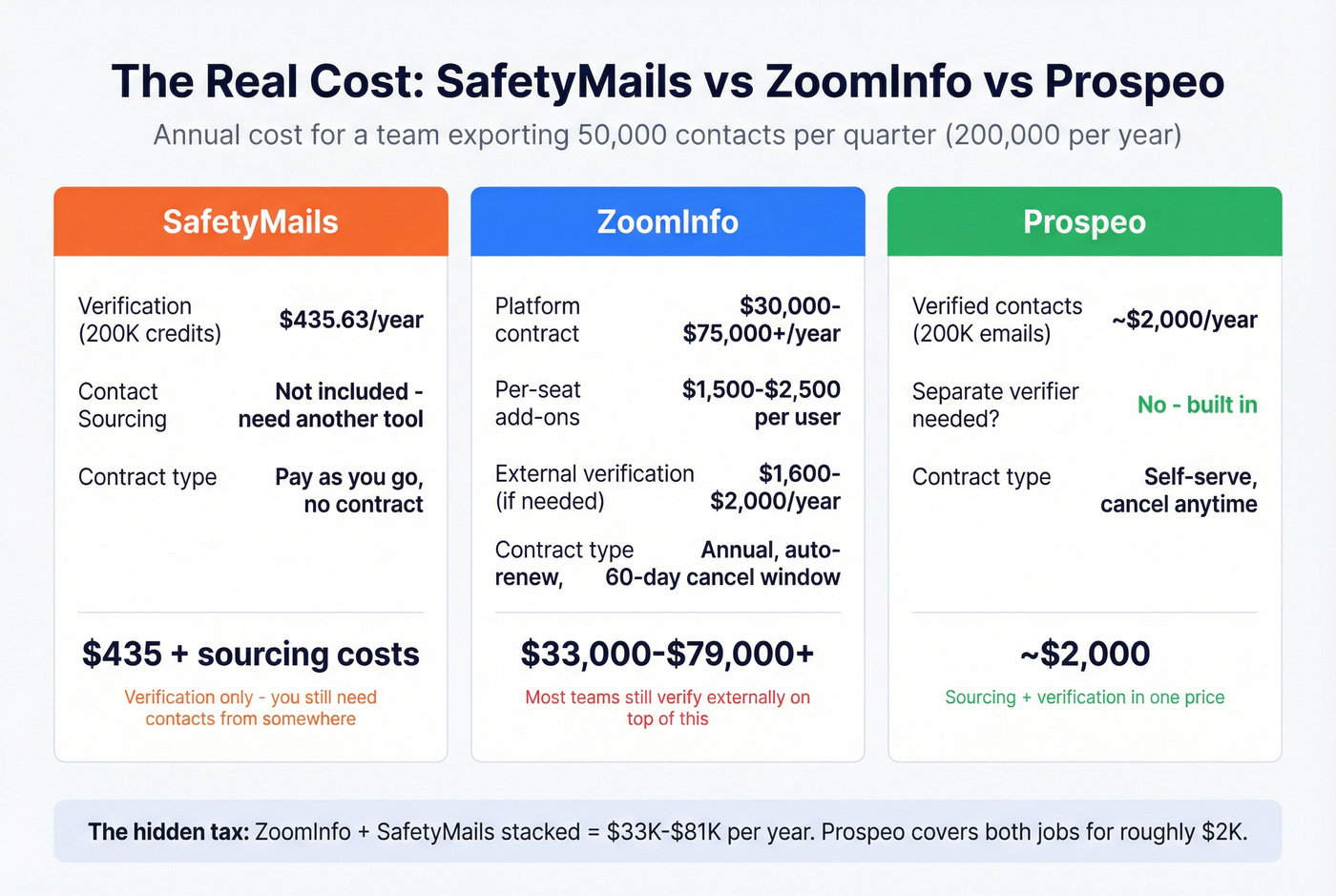 SafetyMails vs ZoomInfo cost comparison breakdown