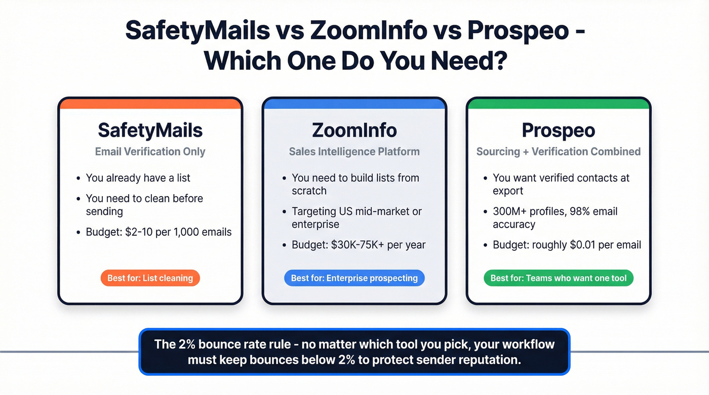 SafetyMails vs ZoomInfo vs Prospeo decision diagram
