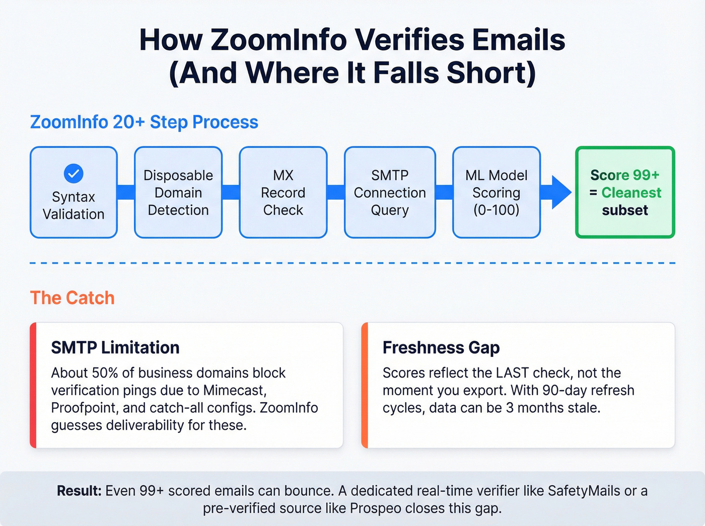 ZoomInfo email verification process and its limitations