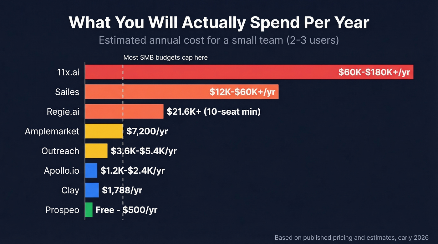 Annual cost comparison of AI SDR tools by budget tier