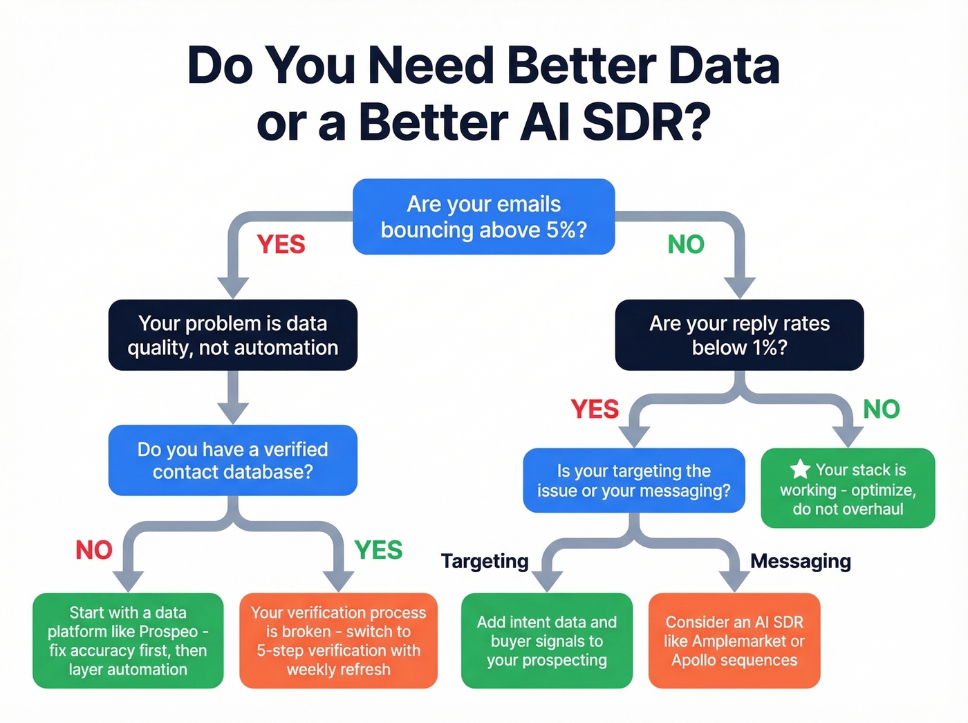 Decision flow chart for choosing data vs AI SDR