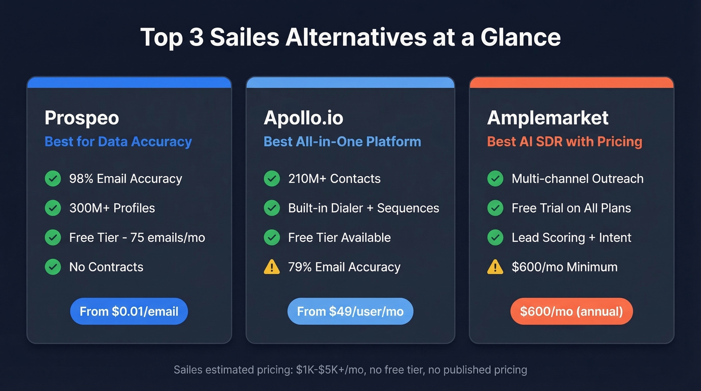 Top 3 Sailes alternatives comparison with key differentiators