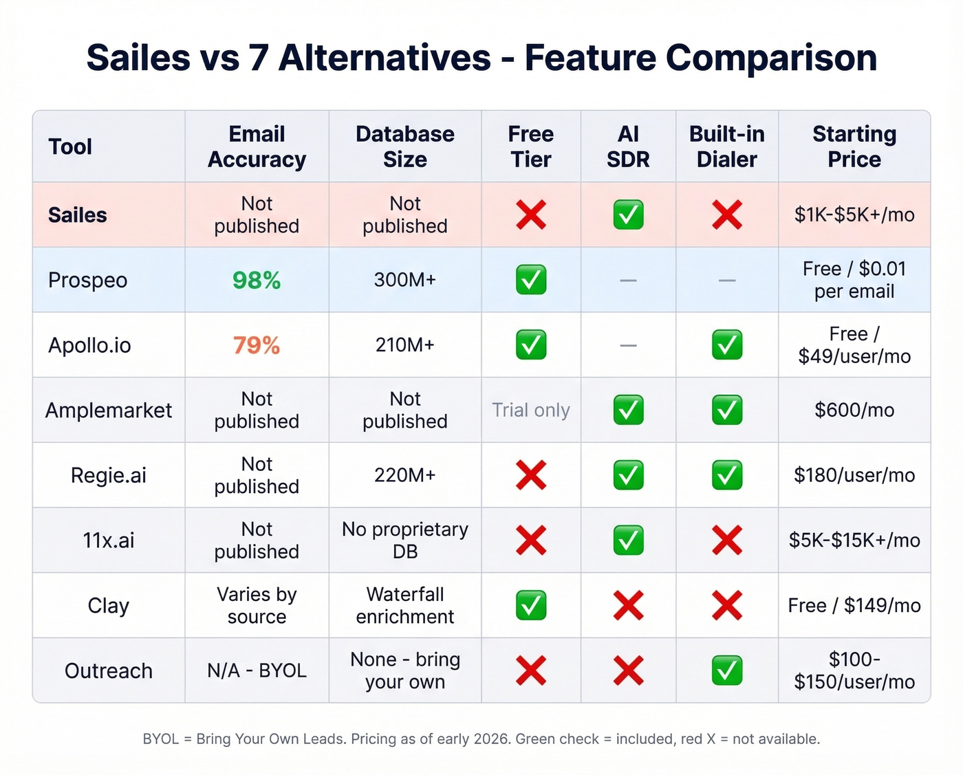 Feature matrix comparing Sailes vs all seven alternatives
