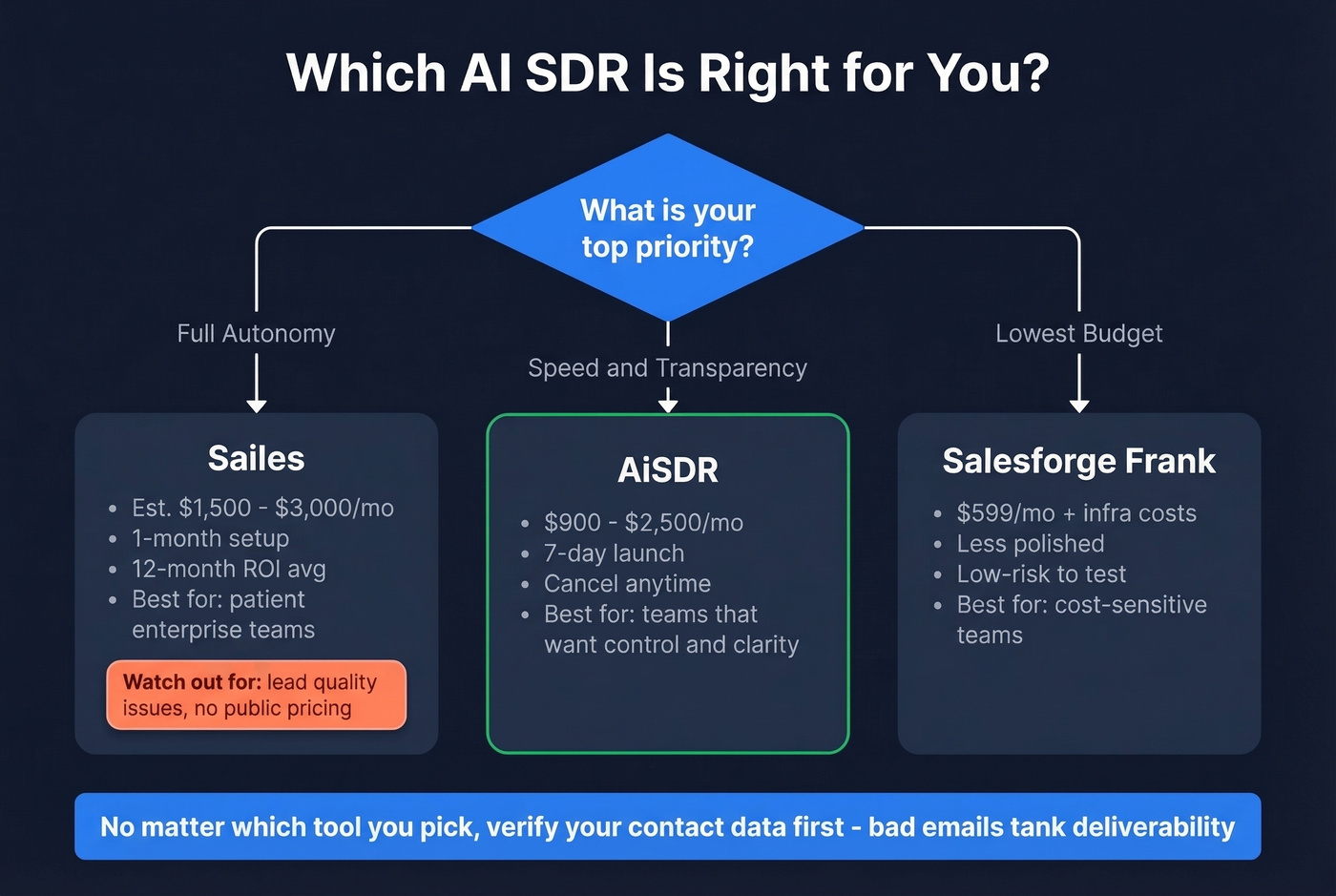 AI SDR selection decision flowchart based on priorities