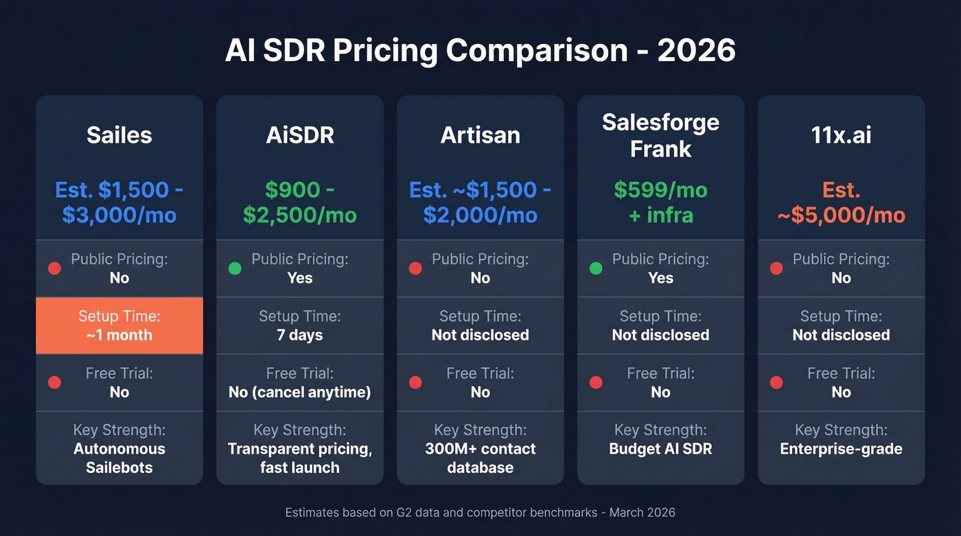 AI SDR pricing comparison table with five tools