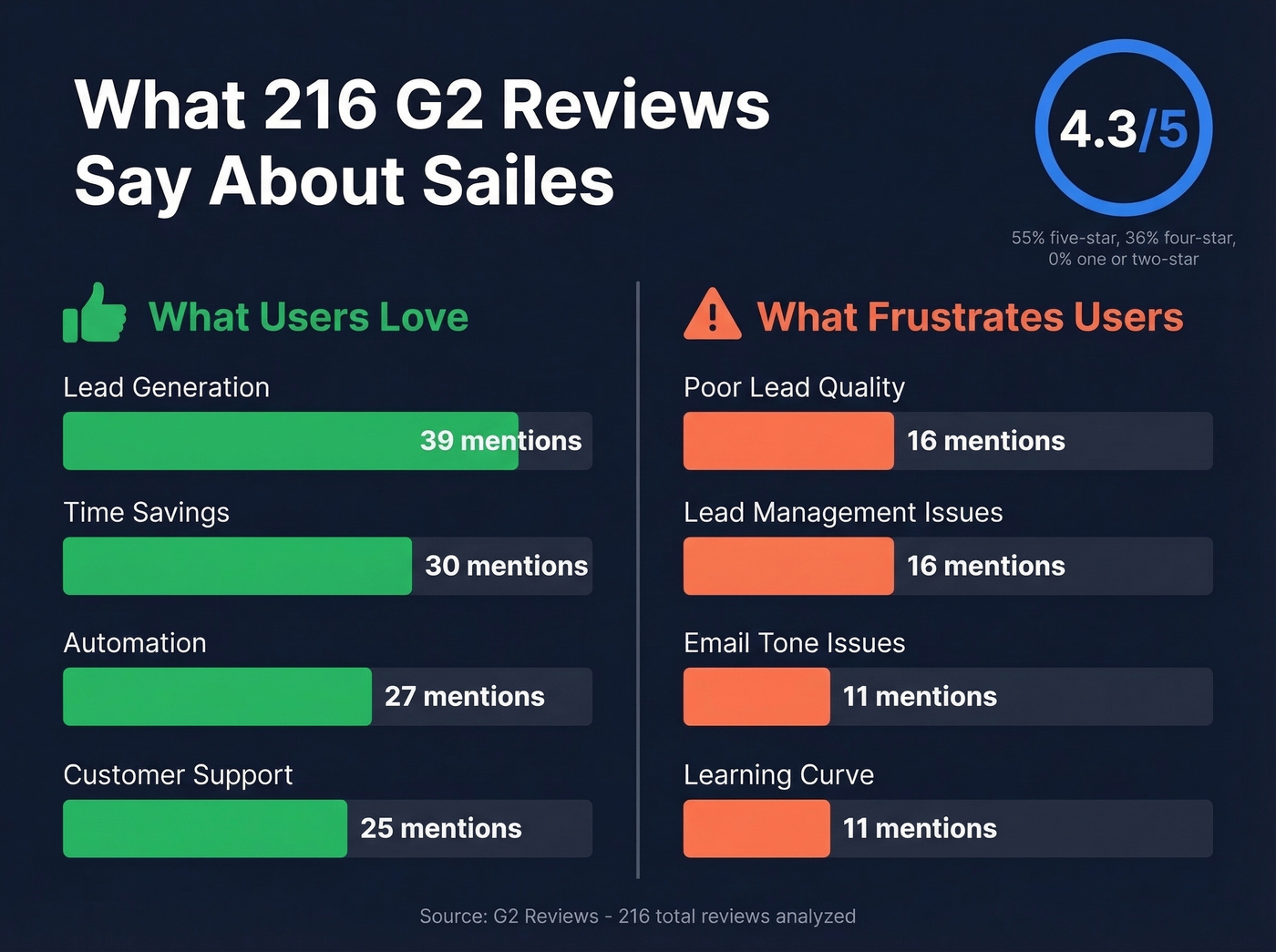 Sailes G2 review sentiment breakdown with pros and cons
