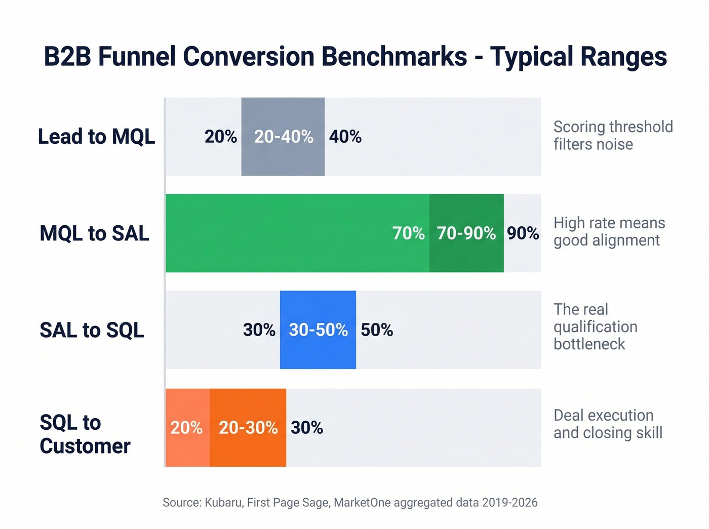 B2B funnel conversion benchmarks by stage
