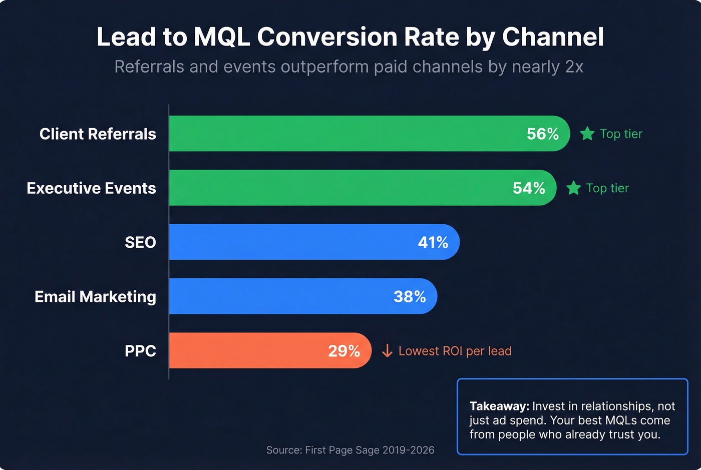 Lead to MQL conversion rates ranked by channel