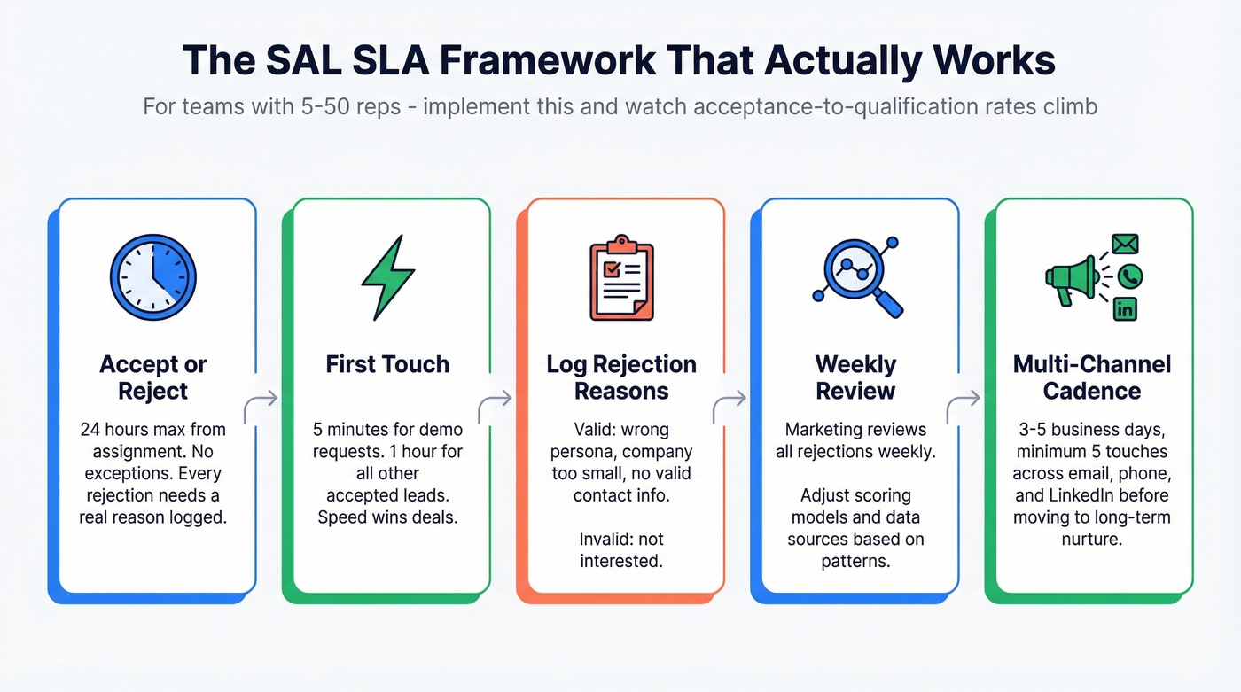 Sales acceptance SLA framework with timelines and rules