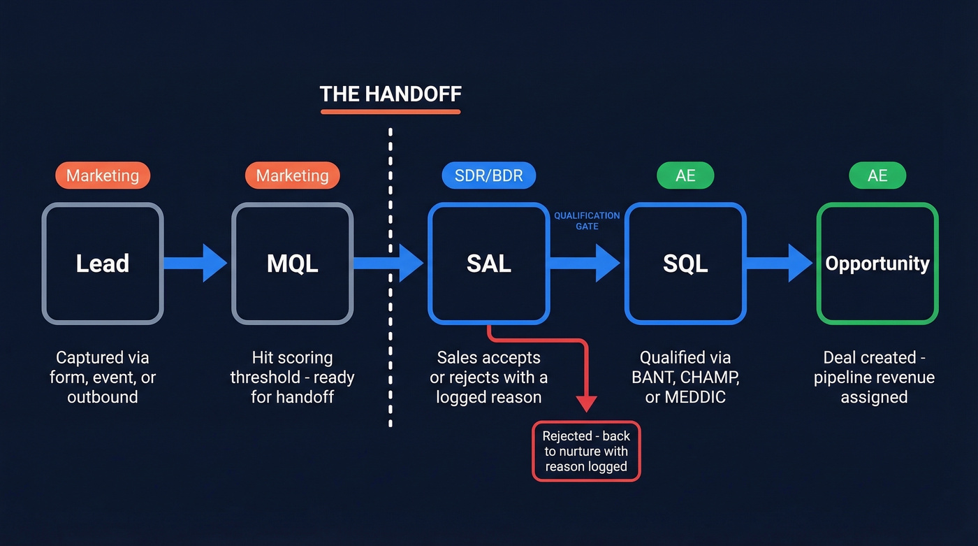 SAL vs SQL funnel flow with ownership and actions