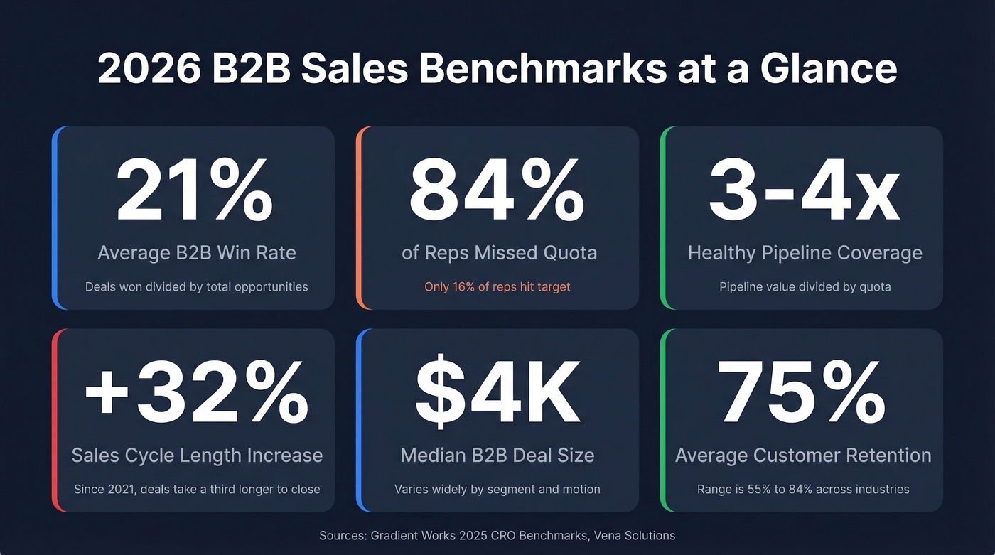Visual benchmark cards for key B2B sales metrics