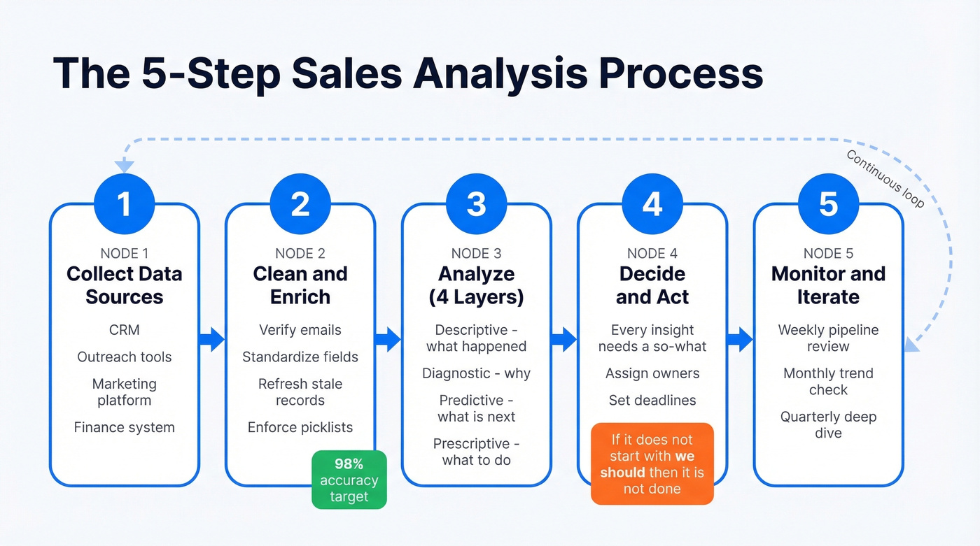 Five-step sales analysis process flow chart