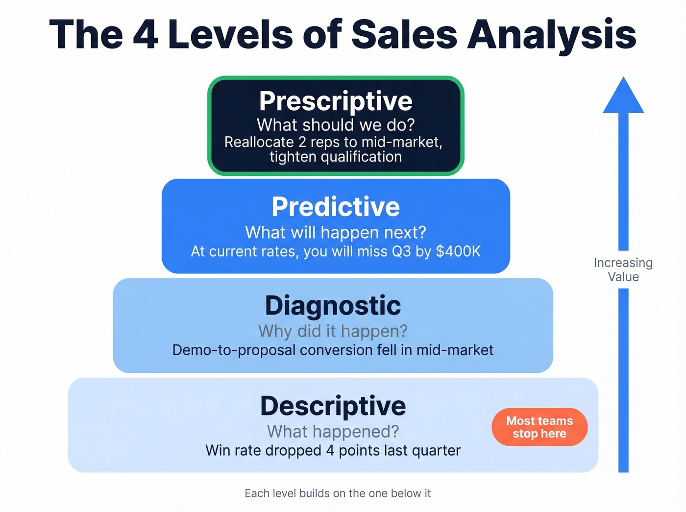 Four types of sales analysis building on each other