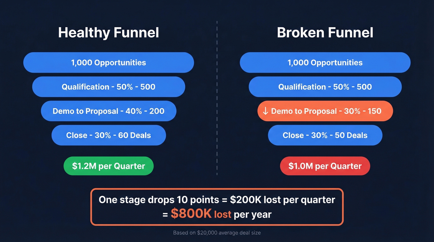 Funnel impact showing single-stage conversion drop revenue loss
