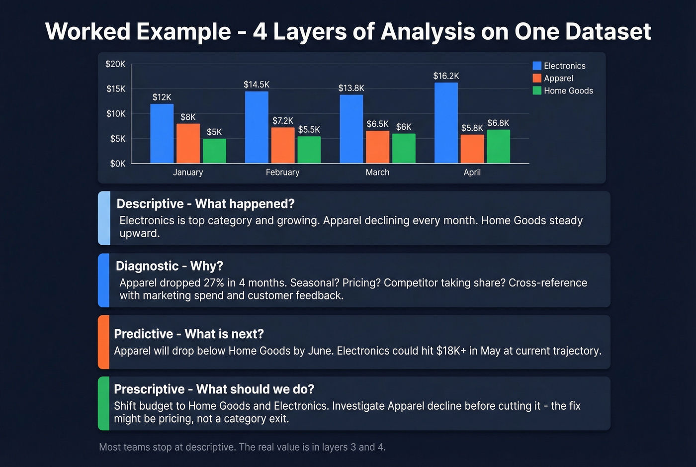 Four-layer analysis applied to sample sales dataset