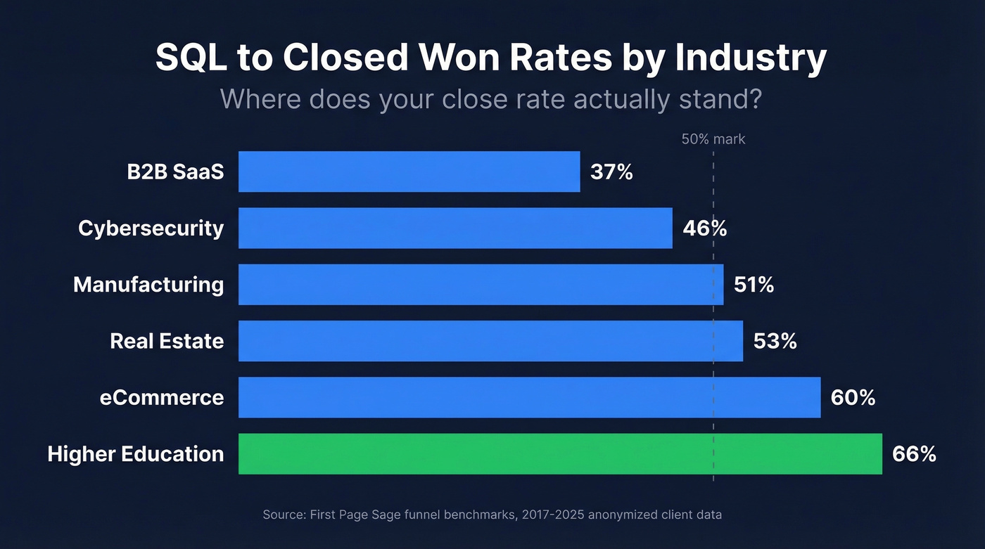 SQL to Closed Won conversion rates by industry