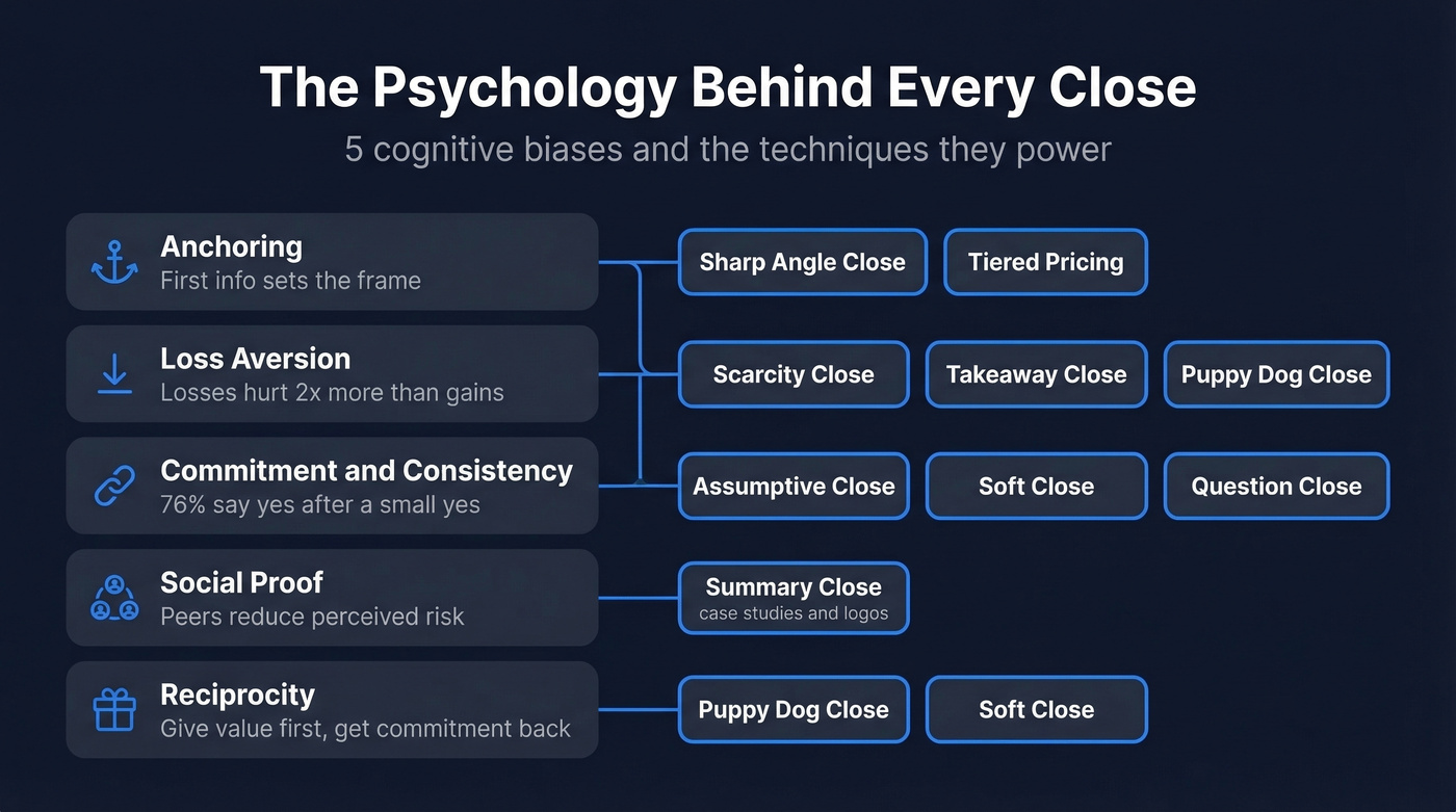 Cognitive biases mapped to closing techniques