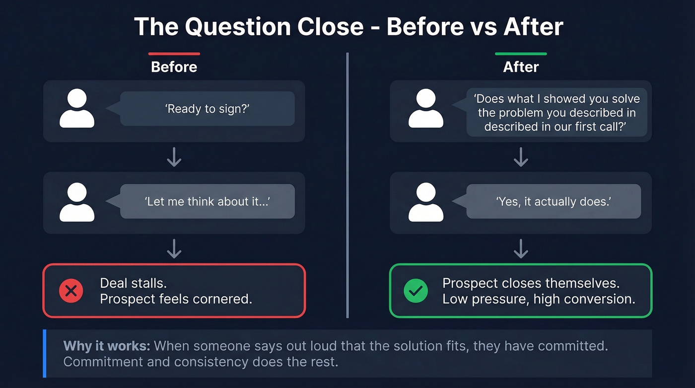 Before and after comparison of question close technique