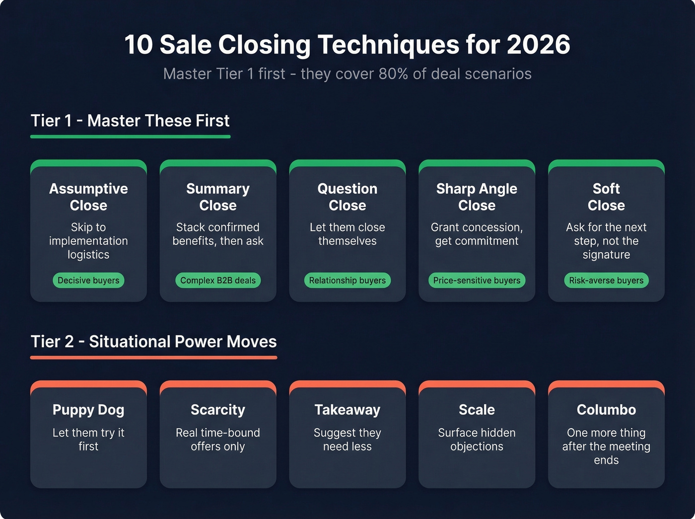 Tier 1 vs Tier 2 closing techniques overview grid