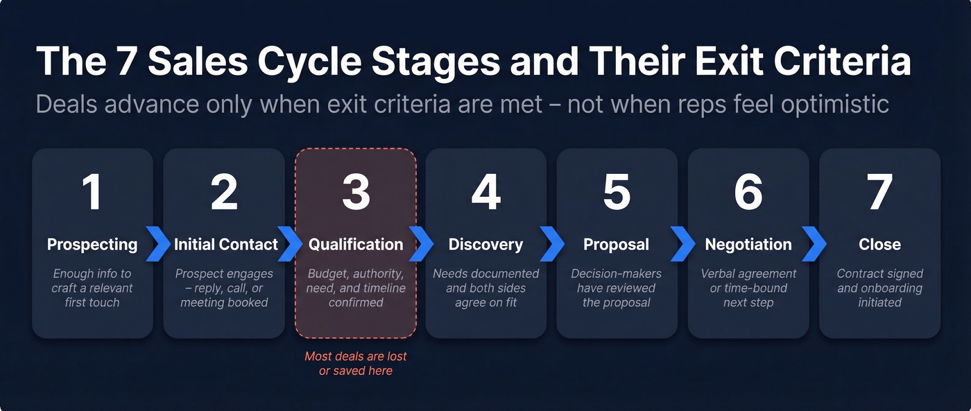 Seven stages of the sales cycle with exit criteria