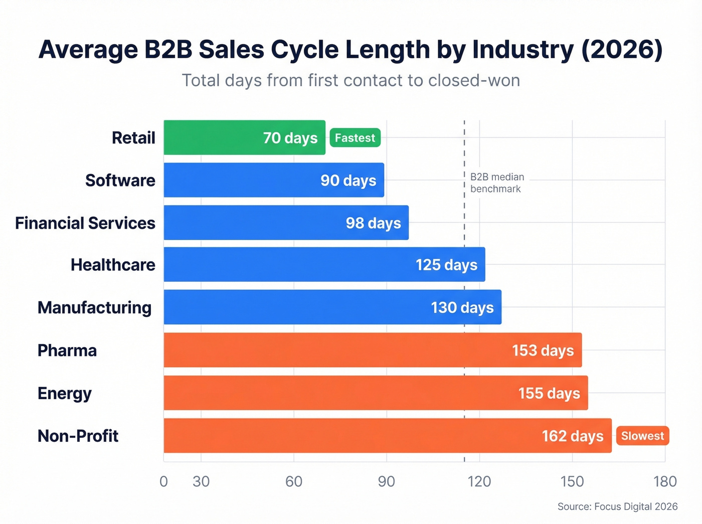 Sales cycle length benchmarks by industry horizontal bar chart