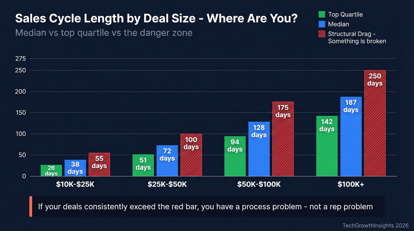 Sales cycle duration by deal size with drag thresholds
