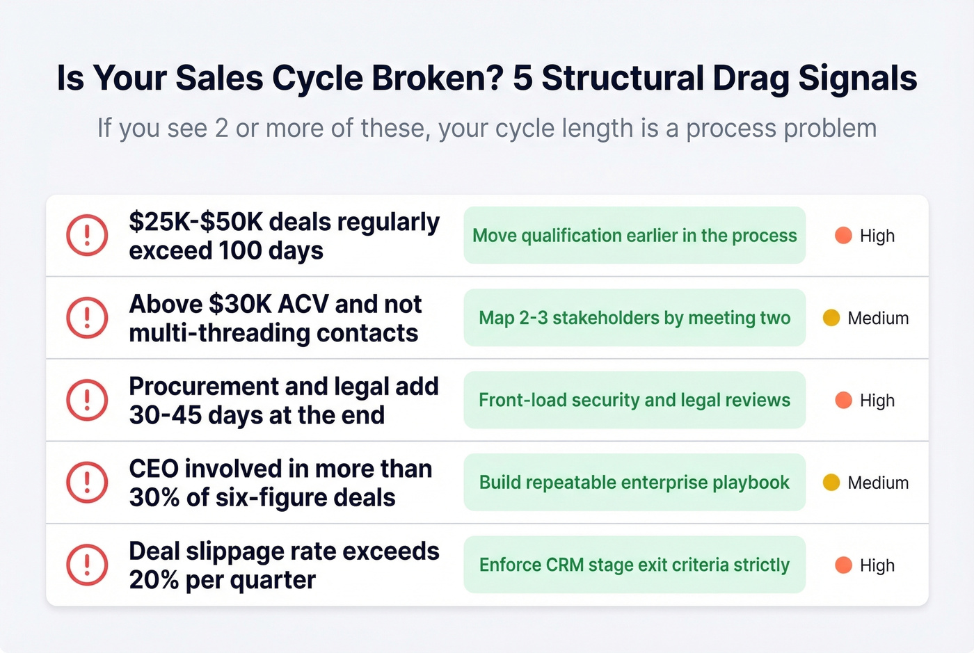 Five structural drag signals diagnostic checklist for sales cycles