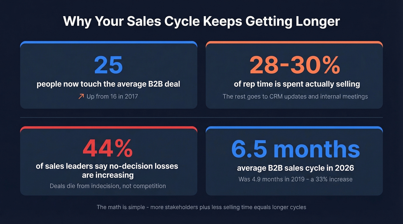 Key statistics showing why B2B sales cycles are lengthening