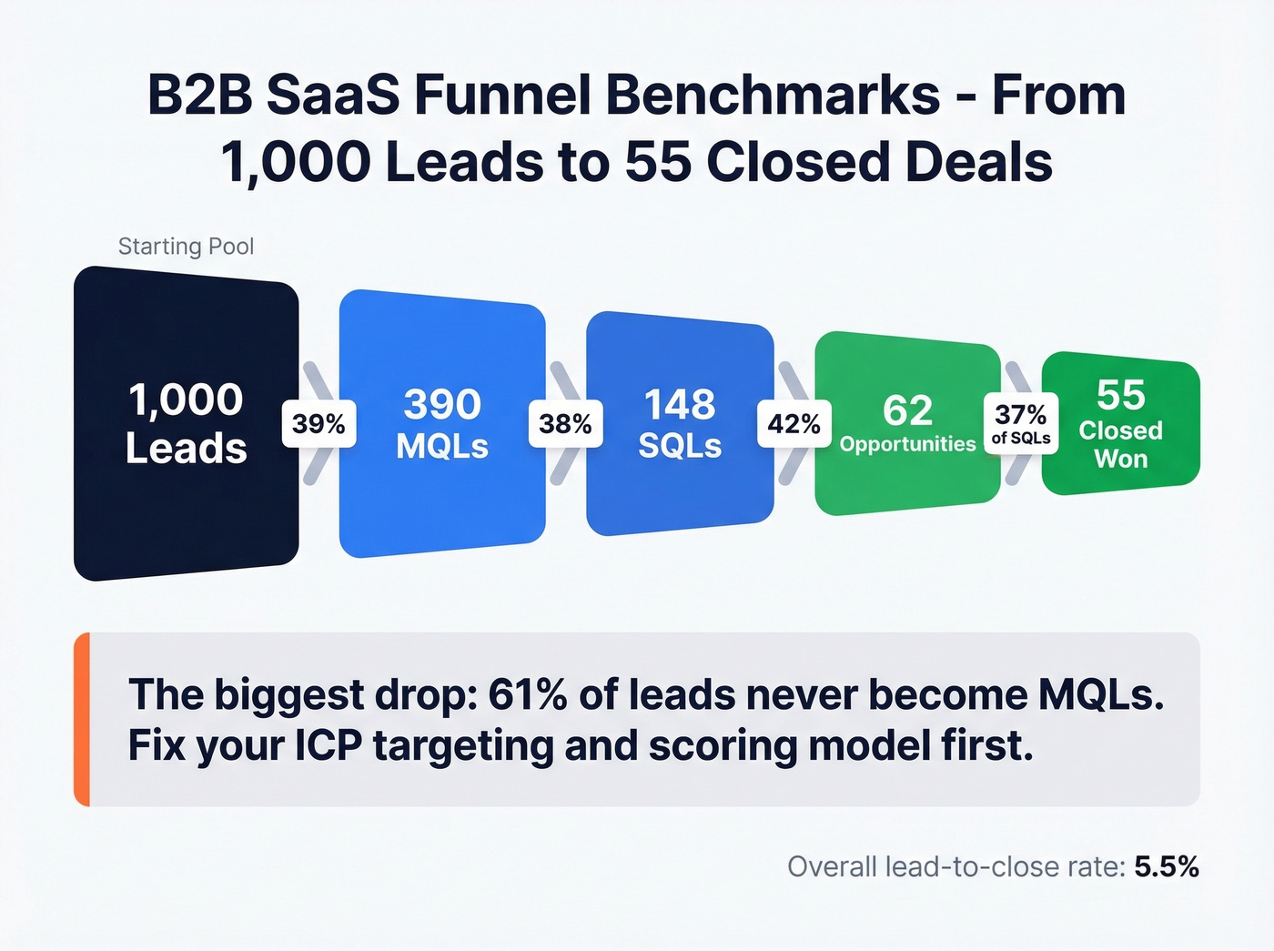 B2B SaaS funnel conversion benchmarks visualization