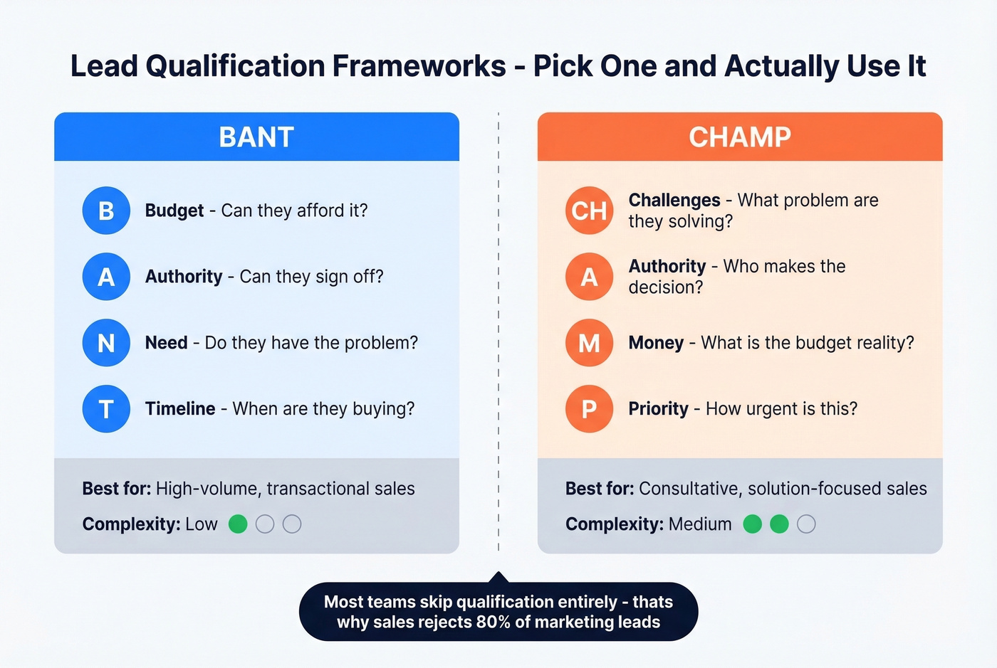 BANT vs CHAMP lead qualification frameworks compared